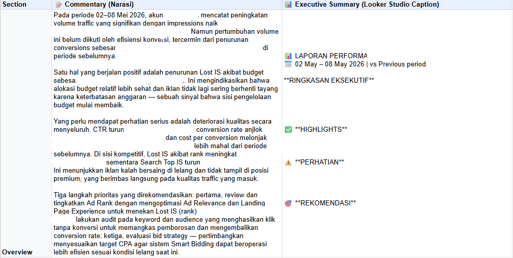 Google Sheets reporting workspace with detailed performance commentary and a structured executive summary