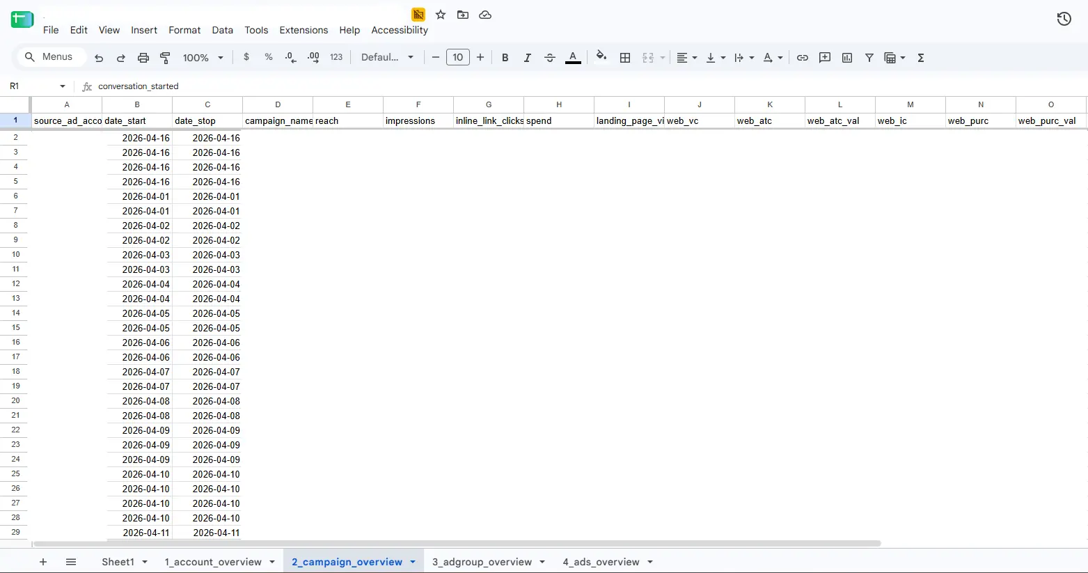 Google Sheets campaign overview with daily Meta Ads campaign-level performance data